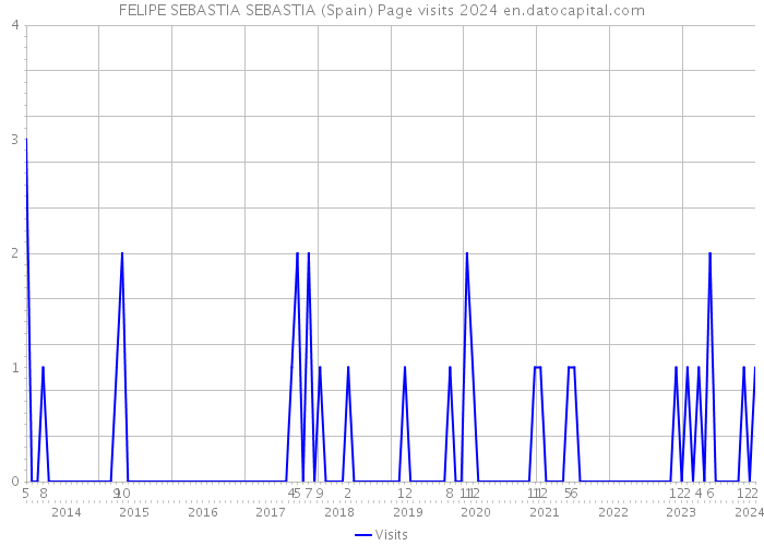 FELIPE SEBASTIA SEBASTIA (Spain) Page visits 2024 