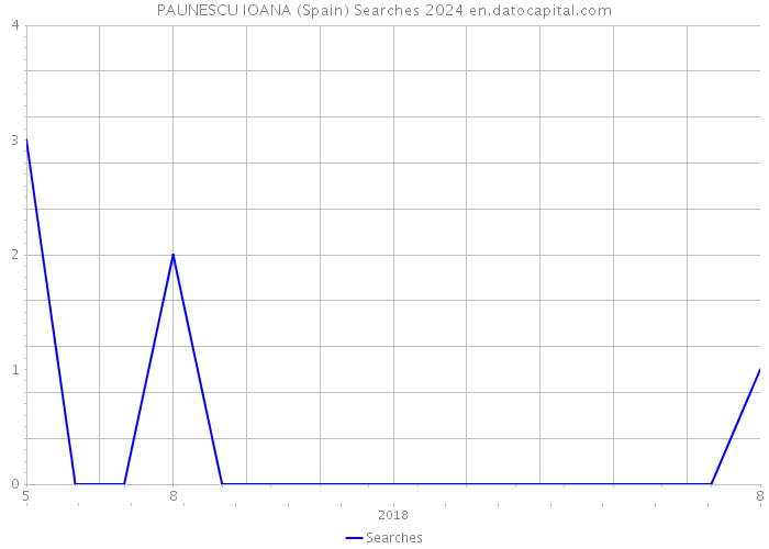 PAUNESCU IOANA (Spain) Searches 2024 