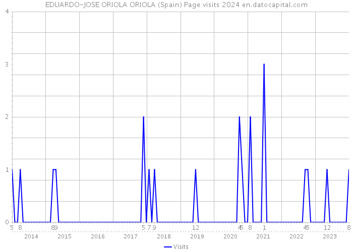 EDUARDO-JOSE ORIOLA ORIOLA (Spain) Page visits 2024 
