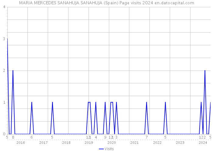 MARIA MERCEDES SANAHUJA SANAHUJA (Spain) Page visits 2024 
