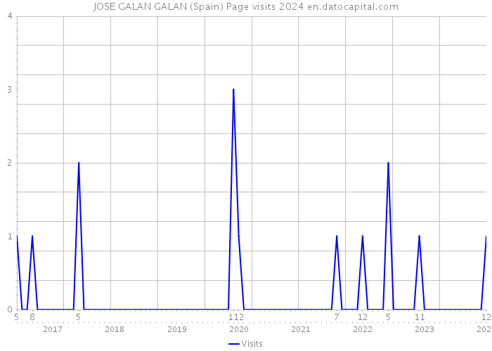 JOSE GALAN GALAN (Spain) Page visits 2024 