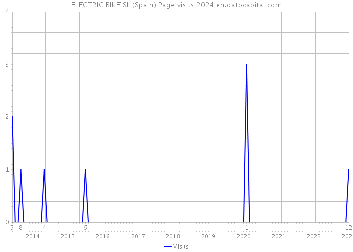 ELECTRIC BIKE SL (Spain) Page visits 2024 