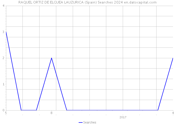 RAQUEL ORTIZ DE ELGUEA LAUZURICA (Spain) Searches 2024 