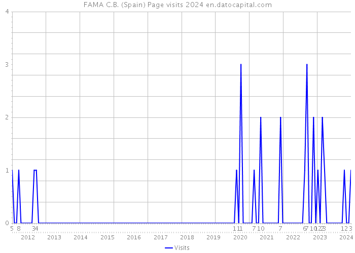 FAMA C.B. (Spain) Page visits 2024 
