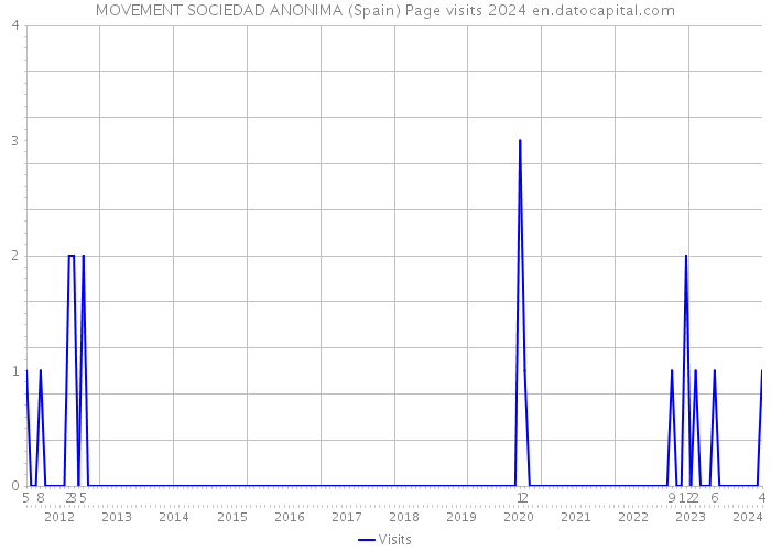 MOVEMENT SOCIEDAD ANONIMA (Spain) Page visits 2024 