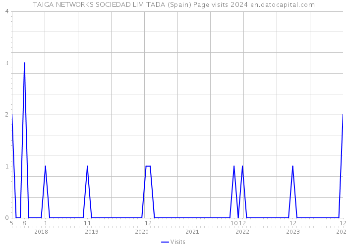 TAIGA NETWORKS SOCIEDAD LIMITADA (Spain) Page visits 2024 