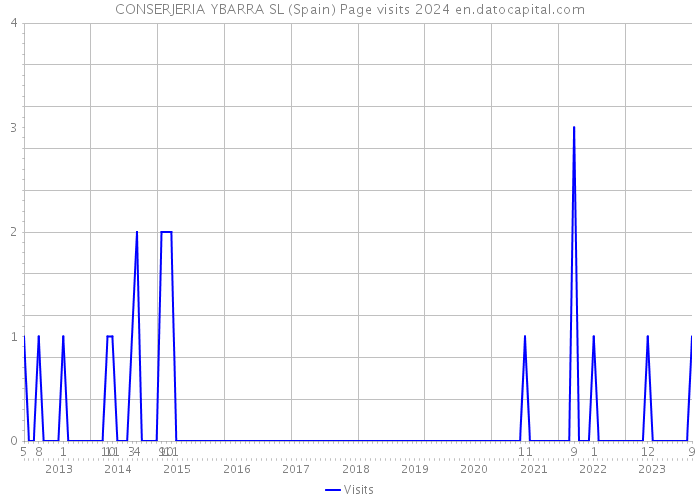 CONSERJERIA YBARRA SL (Spain) Page visits 2024 