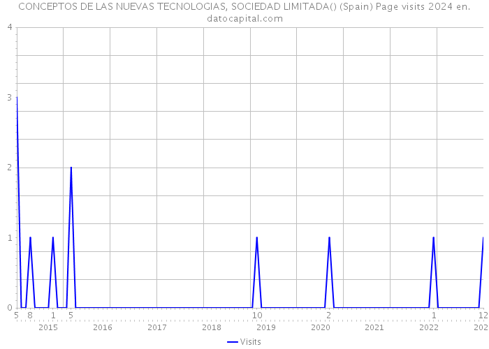 CONCEPTOS DE LAS NUEVAS TECNOLOGIAS, SOCIEDAD LIMITADA() (Spain) Page visits 2024 