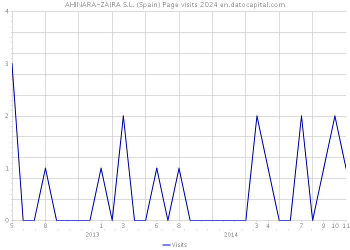 AHINARA-ZAIRA S.L. (Spain) Page visits 2024 