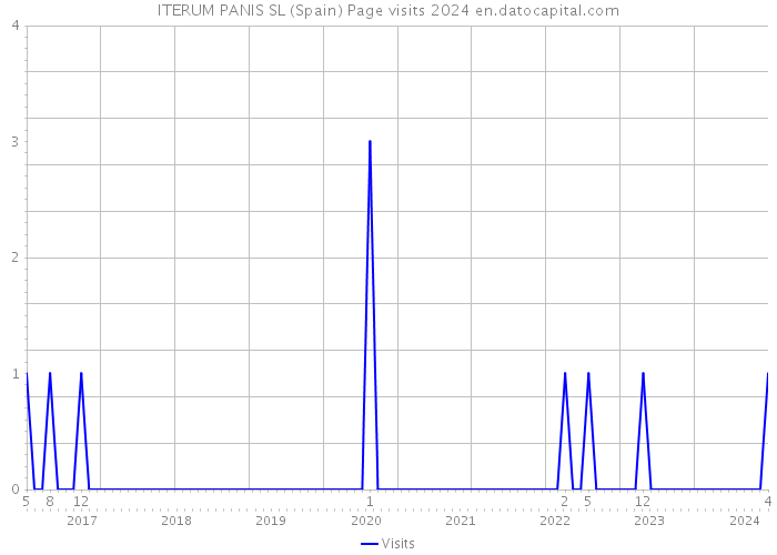 ITERUM PANIS SL (Spain) Page visits 2024 