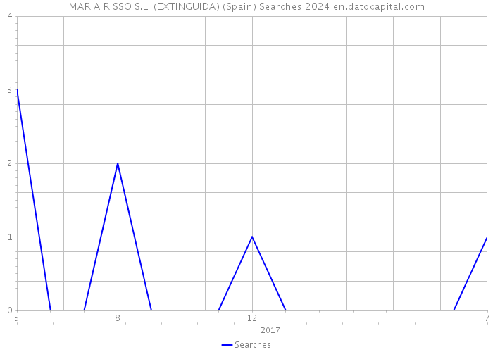 MARIA RISSO S.L. (EXTINGUIDA) (Spain) Searches 2024 