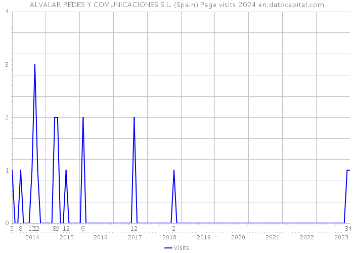ALVALAR REDES Y COMUNICACIONES S.L. (Spain) Page visits 2024 