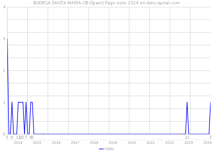 BODEGA SANTA MARIA CB (Spain) Page visits 2024 