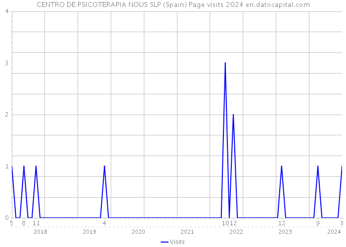 CENTRO DE PSICOTERAPIA NOUS SLP (Spain) Page visits 2024 