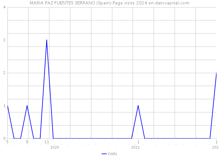 MARIA PAZ FUENTES SERRANO (Spain) Page visits 2024 