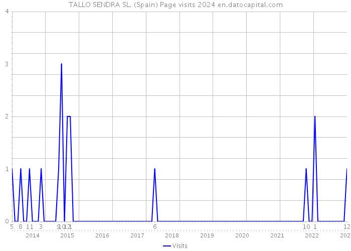TALLO SENDRA SL. (Spain) Page visits 2024 