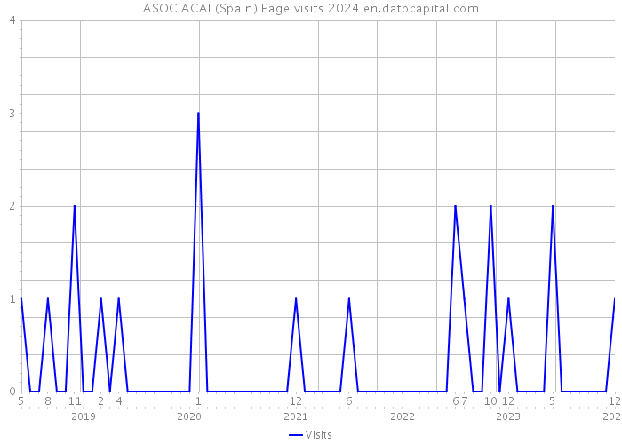 ASOC ACAI (Spain) Page visits 2024 