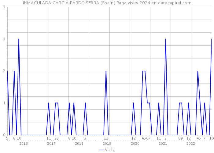 INMACULADA GARCIA PARDO SERRA (Spain) Page visits 2024 