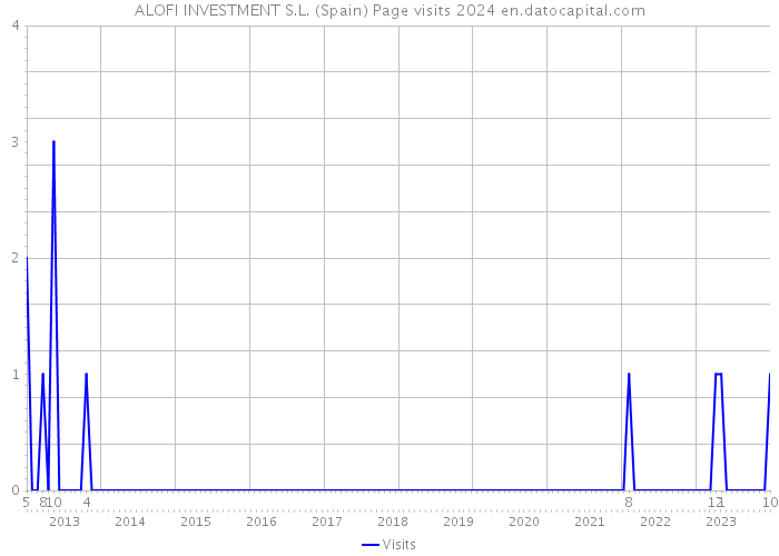 ALOFI INVESTMENT S.L. (Spain) Page visits 2024 