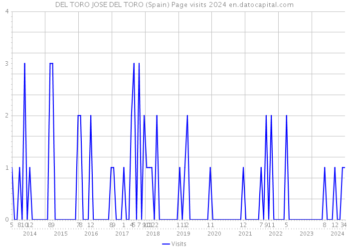 DEL TORO JOSE DEL TORO (Spain) Page visits 2024 