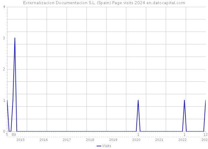 Externalizacion Documentacion S.L. (Spain) Page visits 2024 