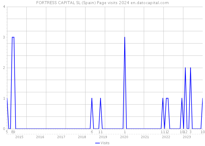 FORTRESS CAPITAL SL (Spain) Page visits 2024 