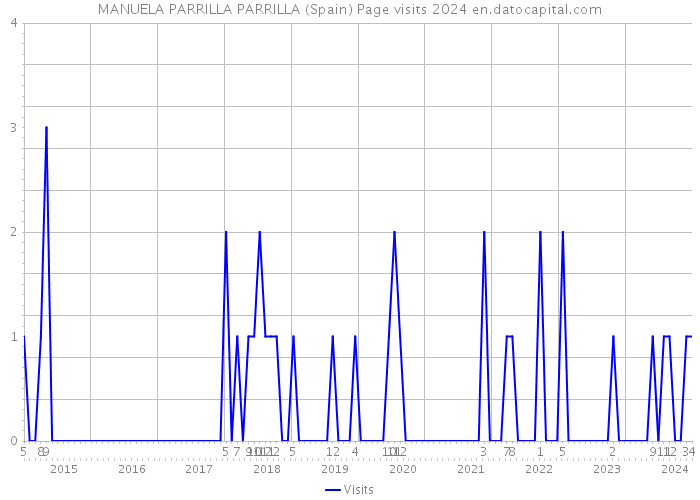 MANUELA PARRILLA PARRILLA (Spain) Page visits 2024 