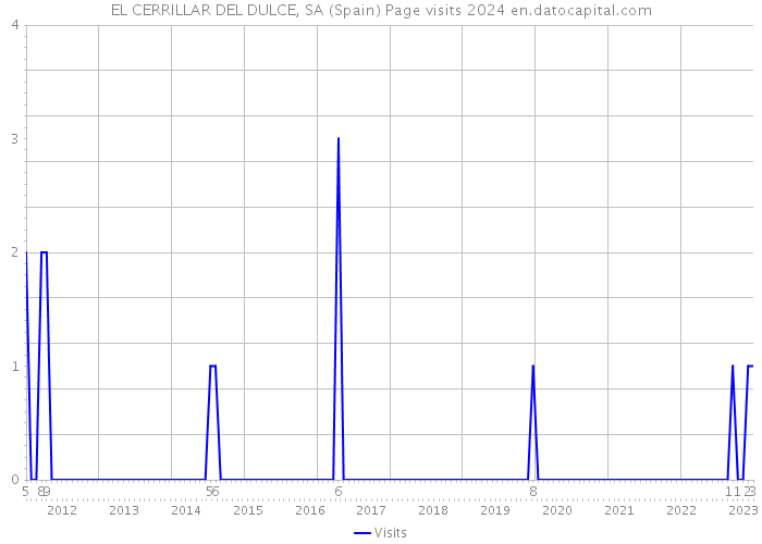 EL CERRILLAR DEL DULCE, SA (Spain) Page visits 2024 