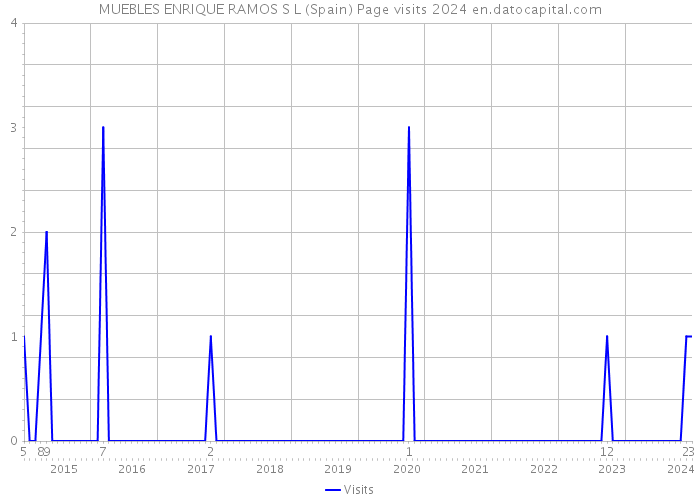 MUEBLES ENRIQUE RAMOS S L (Spain) Page visits 2024 