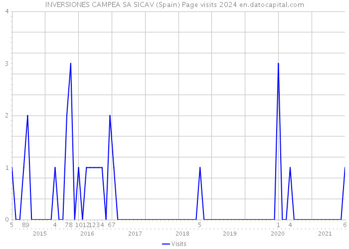 INVERSIONES CAMPEA SA SICAV (Spain) Page visits 2024 