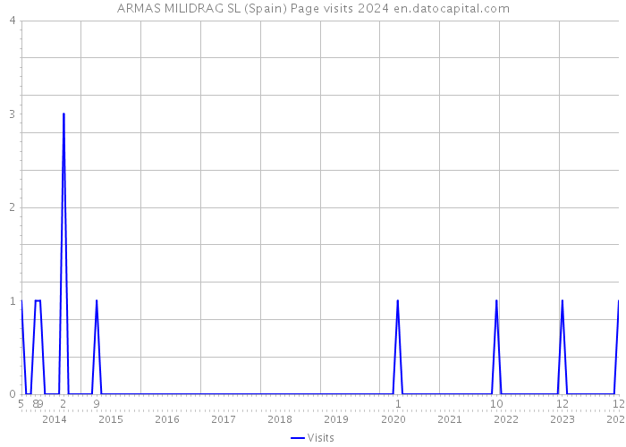 ARMAS MILIDRAG SL (Spain) Page visits 2024 