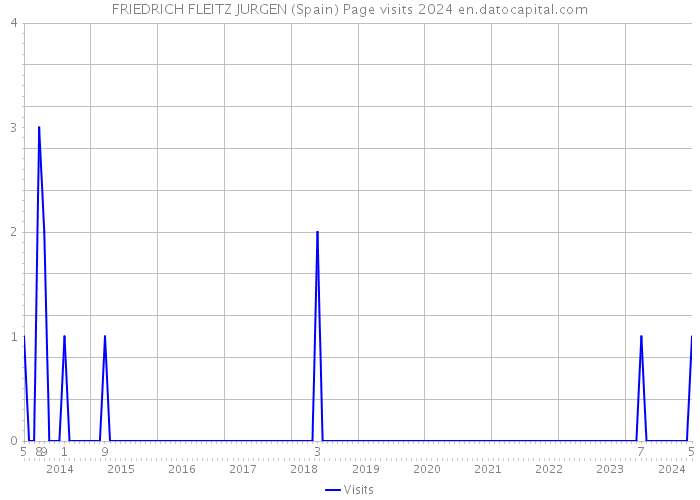 FRIEDRICH FLEITZ JURGEN (Spain) Page visits 2024 