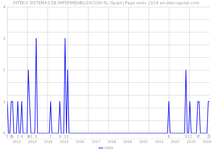 INTEKO SISTEMAS DE IMPERMEABILIZACION SL (Spain) Page visits 2024 