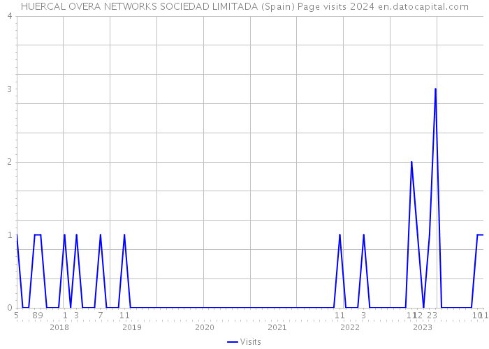 HUERCAL OVERA NETWORKS SOCIEDAD LIMITADA (Spain) Page visits 2024 