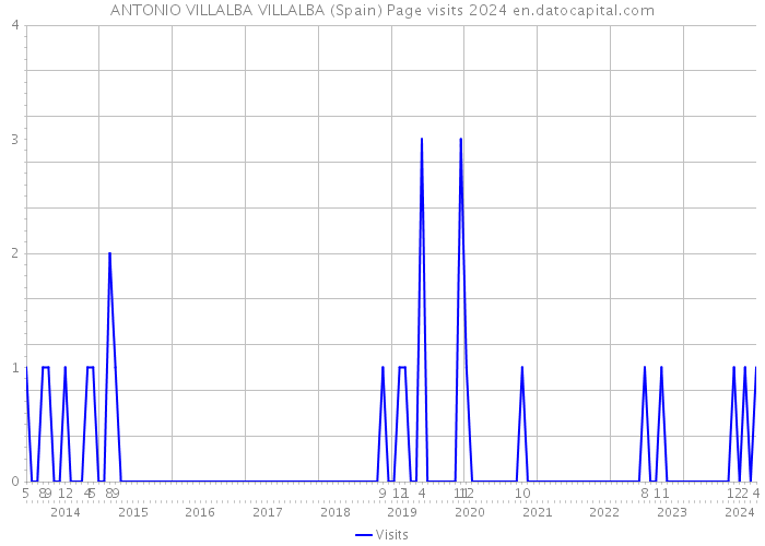ANTONIO VILLALBA VILLALBA (Spain) Page visits 2024 