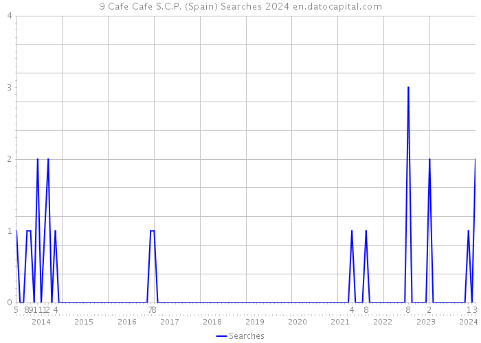 9 Cafe Cafe S.C.P. (Spain) Searches 2024 