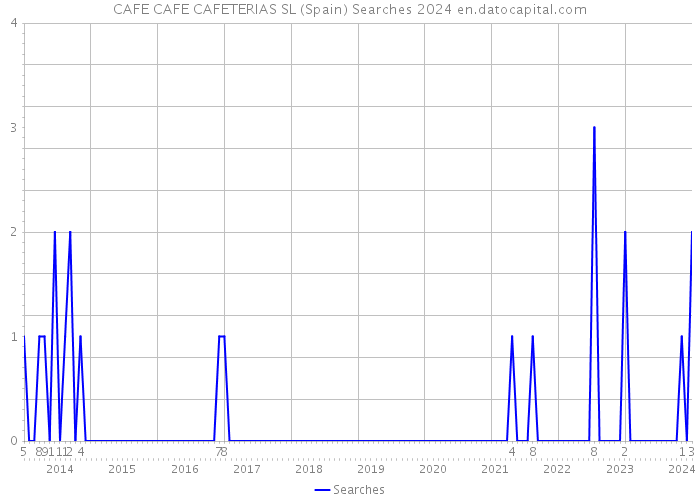 CAFE CAFE CAFETERIAS SL (Spain) Searches 2024 