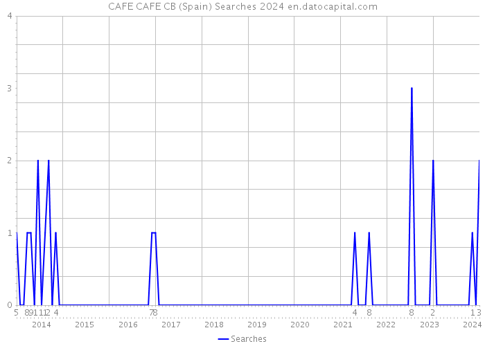 CAFE CAFE CB (Spain) Searches 2024 