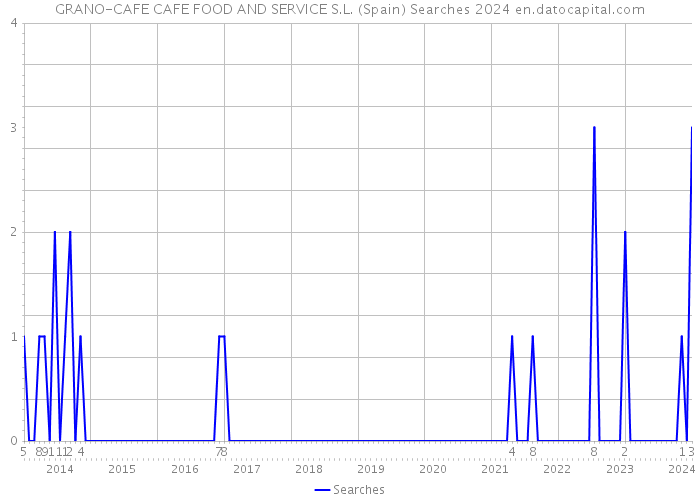 GRANO-CAFE CAFE FOOD AND SERVICE S.L. (Spain) Searches 2024 
