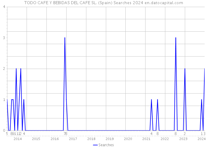 TODO CAFE Y BEBIDAS DEL CAFE SL. (Spain) Searches 2024 
