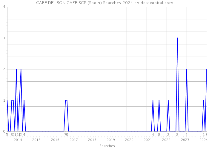 CAFE DEL BON CAFE SCP (Spain) Searches 2024 