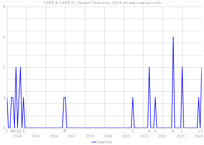 CAFE & CAFE SC (Spain) Searches 2024 