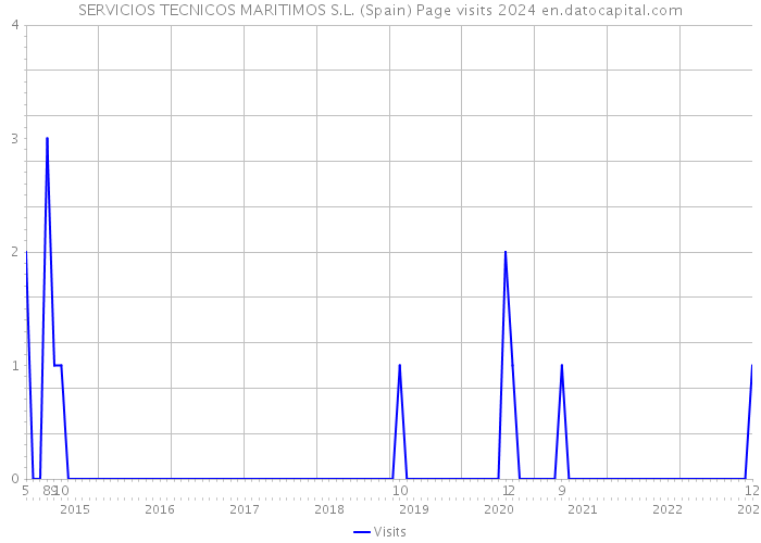 SERVICIOS TECNICOS MARITIMOS S.L. (Spain) Page visits 2024 