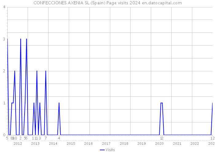 CONFECCIONES AXENIA SL (Spain) Page visits 2024 