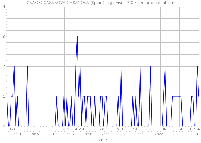 IGNACIO CASANOVA CASANOVA (Spain) Page visits 2024 