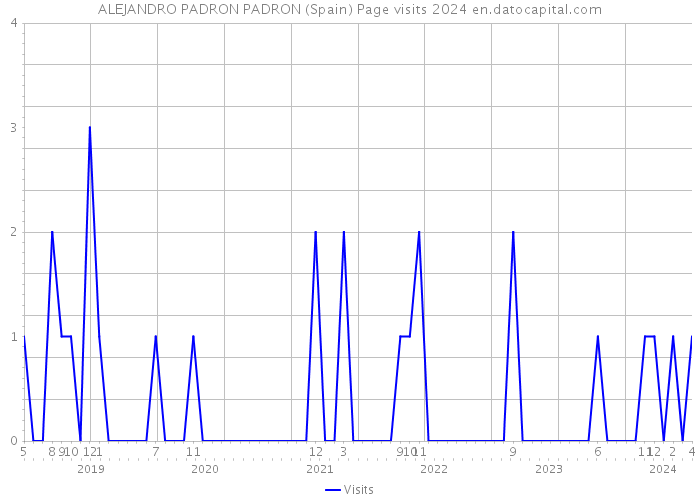 ALEJANDRO PADRON PADRON (Spain) Page visits 2024 