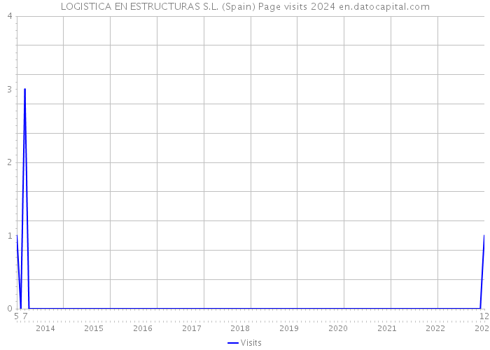 LOGISTICA EN ESTRUCTURAS S.L. (Spain) Page visits 2024 