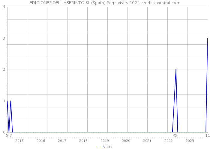 EDICIONES DEL LABERINTO SL (Spain) Page visits 2024 