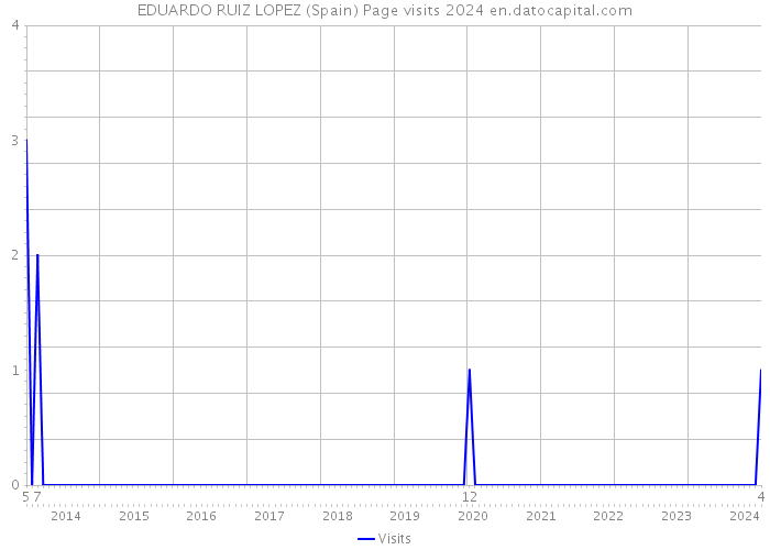 EDUARDO RUIZ LOPEZ (Spain) Page visits 2024 