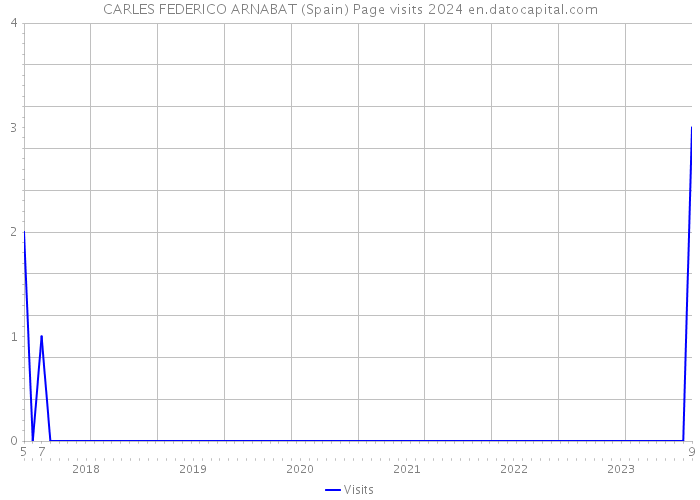 CARLES FEDERICO ARNABAT (Spain) Page visits 2024 